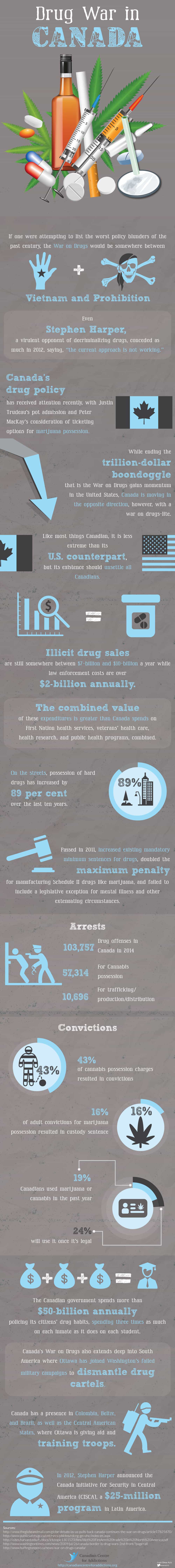 addiction treatment - war on drugs facts