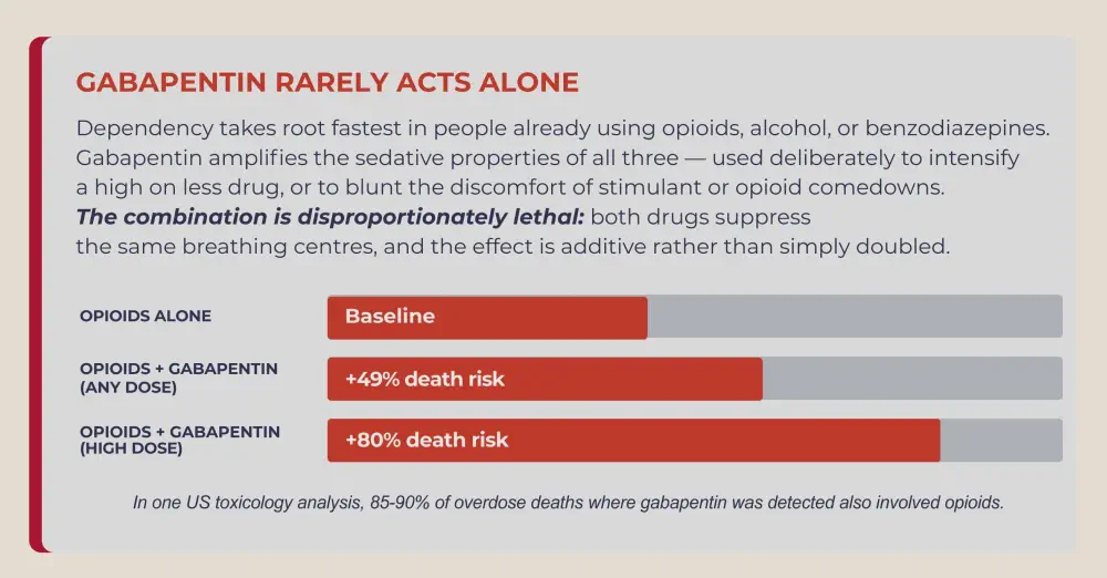 Gabapentin abuse