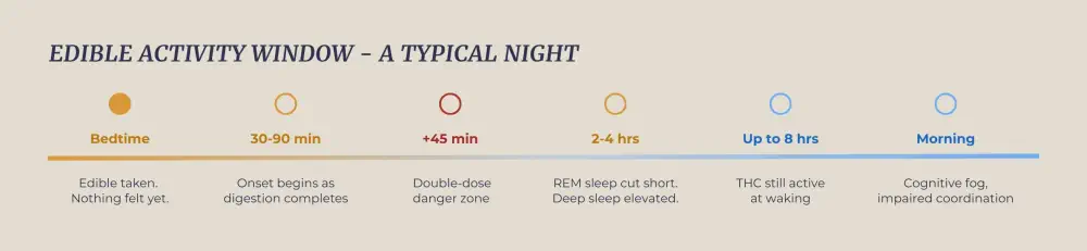 Edible for sleep